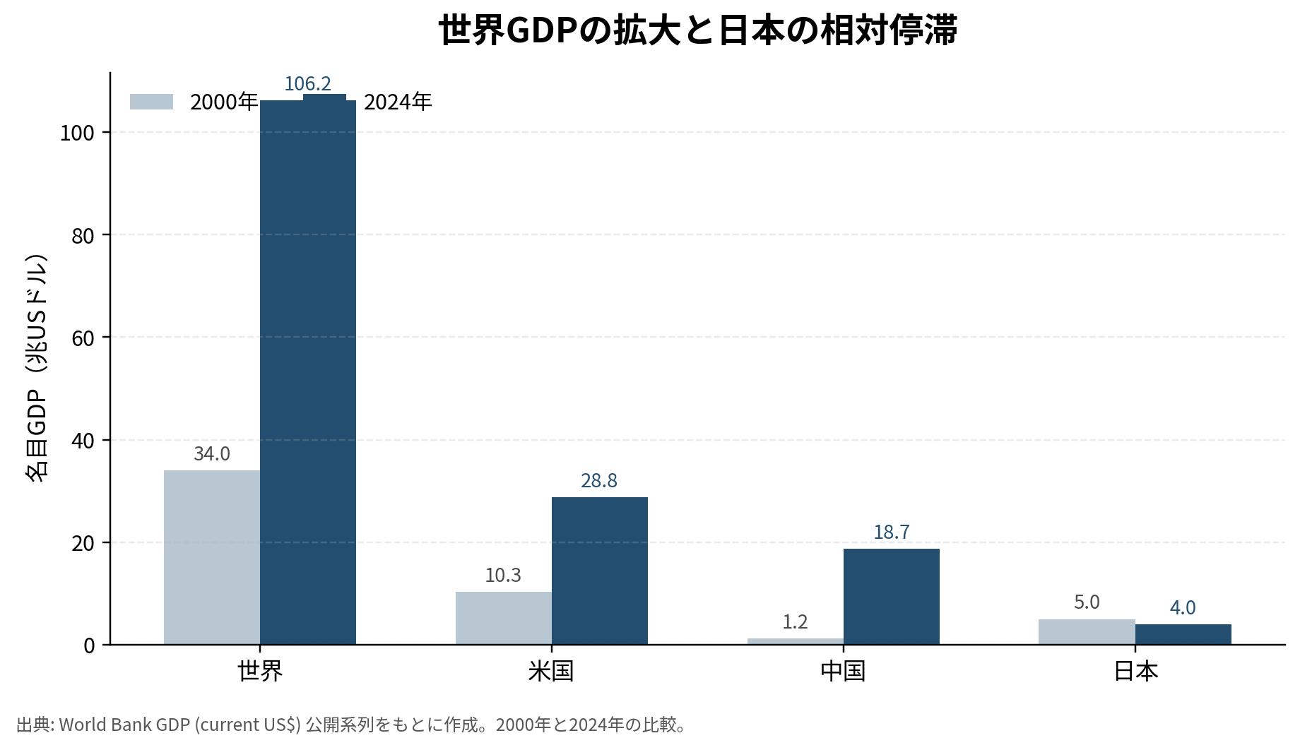 世界GDPの拡大と日本の相対停滞(2000年と2024年の比較、兆USドル)