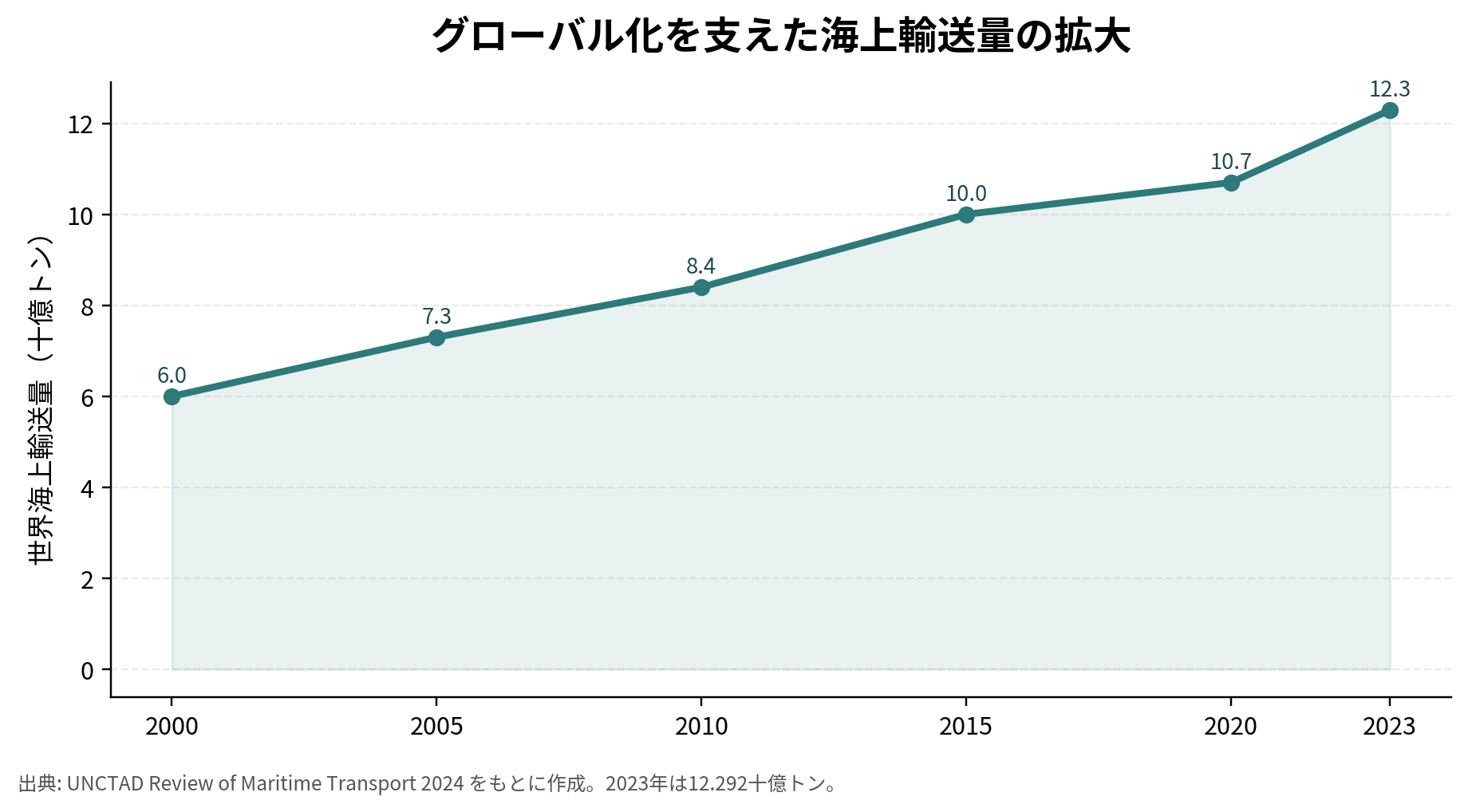 グローバル化を支えた海上輸送量の拡大(UNCTADベース、十億トン)